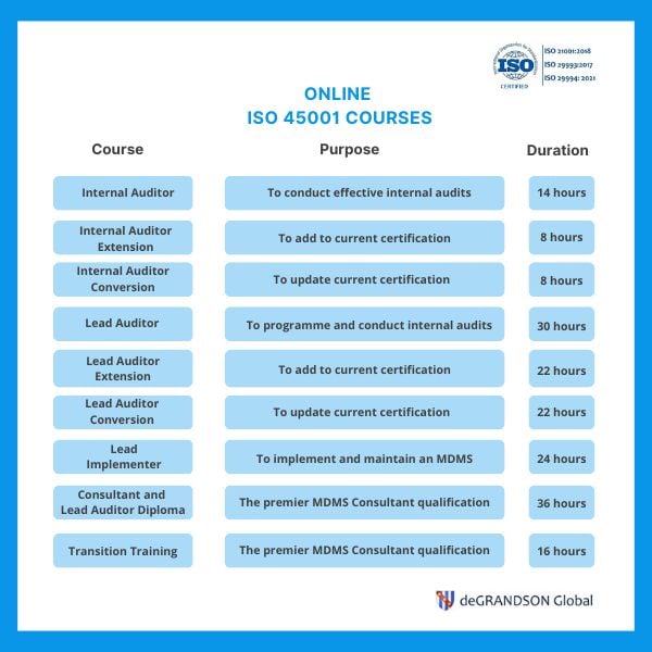 ISO 45000 and Other Industrial Safety Related Standards